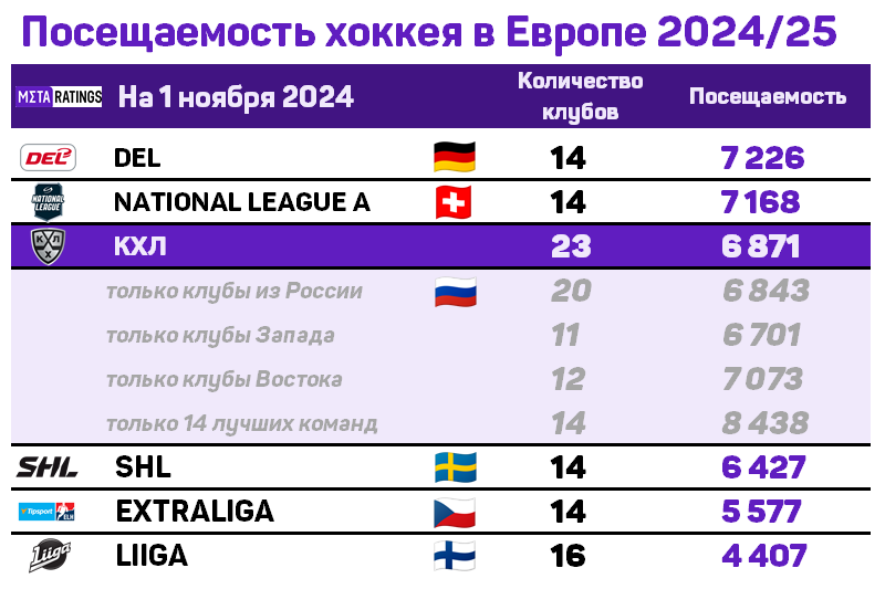 Посещаемость хоккея в Европе 2024/25