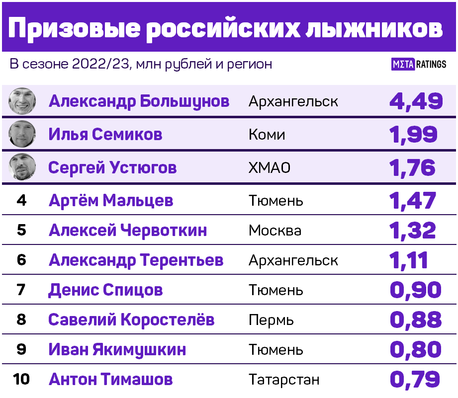 Призовые российских лыжников в сезоне 2022/2023