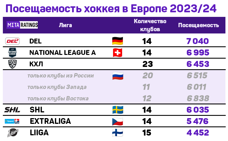 Самые посещаемые лиги Европы