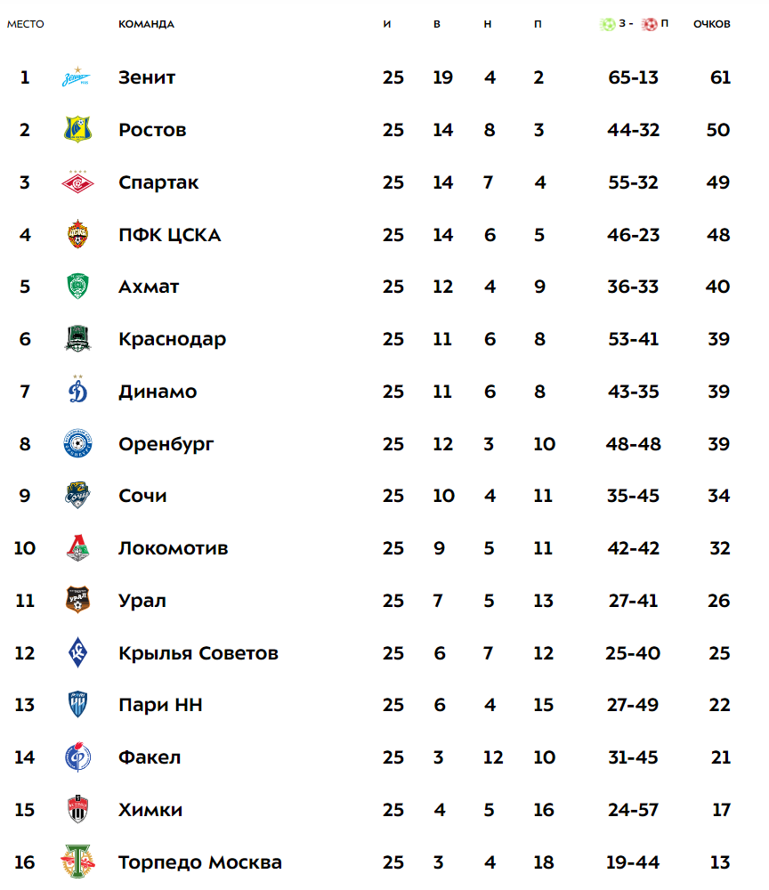 Расклады РПЛ в борьбе за чемпионство и медали: «Зенит», «Спартак» и другие
