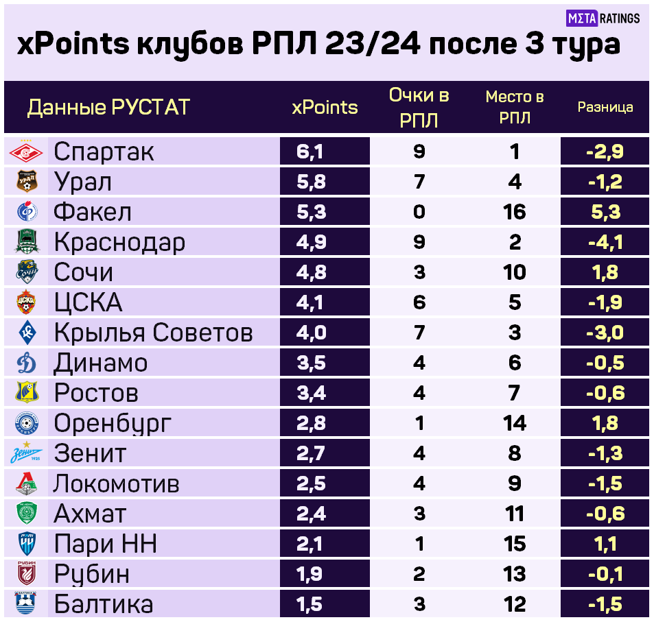 Таблица РПЛ по ожидаемым голам xG и ожидаемым очкам xPoints: продвинутая  статистика после 3 тура