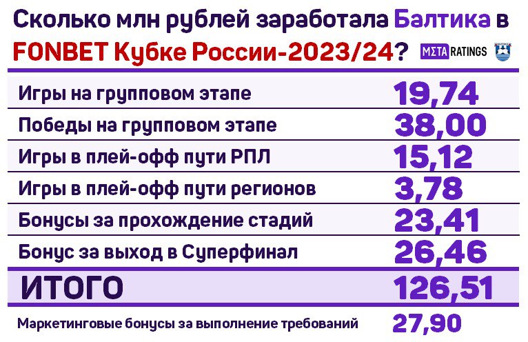 Заработки «Балтики» в FONBET Кубке России сезона-2023/24