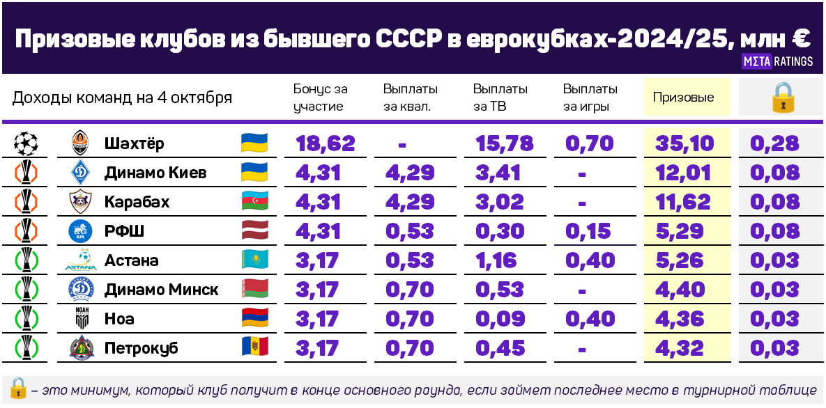 Рейтинг клубов бывшего СССР в еврокубках