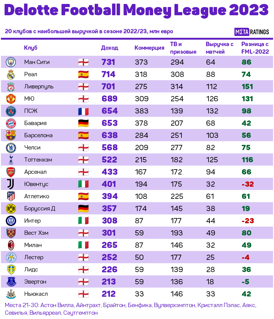 Самые богатые клубы мира по доходам: рейтинг Delloite Football Money League  2023