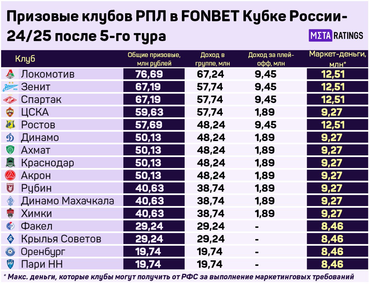 Призовые клубов РПЛ в FONBET Кубке России