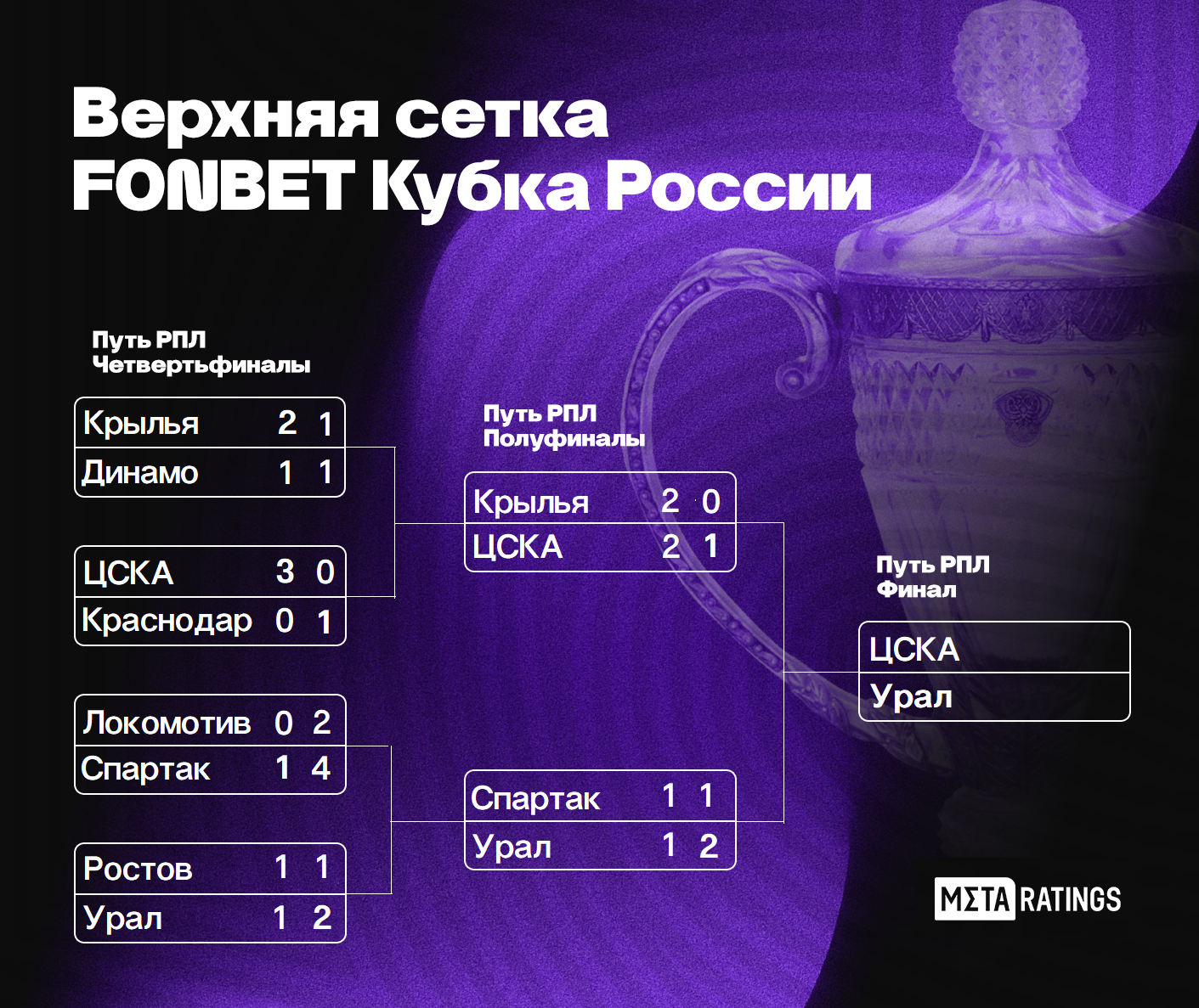 С кем «Спартак» сыграет в нижней сетке (Пути регионов) Кубка России по  футболу 2022/23 и почему он не вылетел?