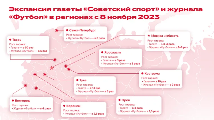 «Советский спорт» кратно увеличил тиражи газеты и журнала «Футбол» в регионах