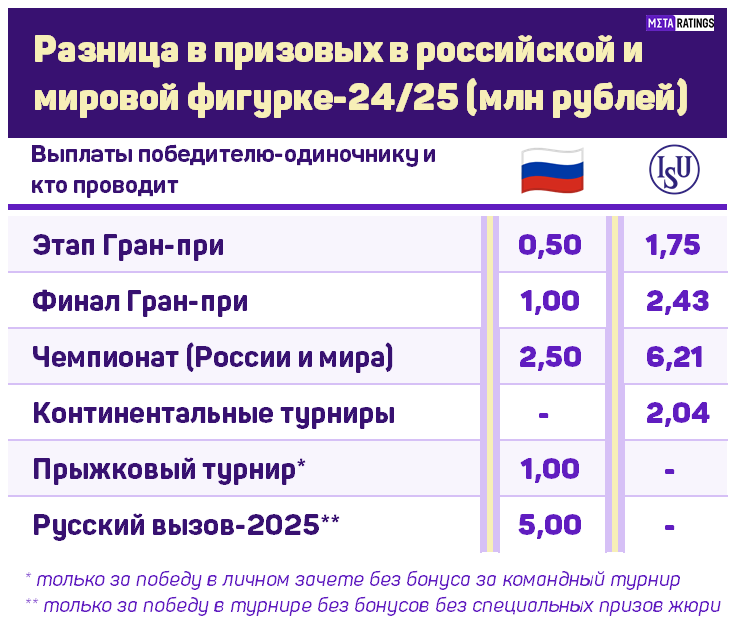 Сколько заработают российские и иностранные фигуристы за сезон-2024/25