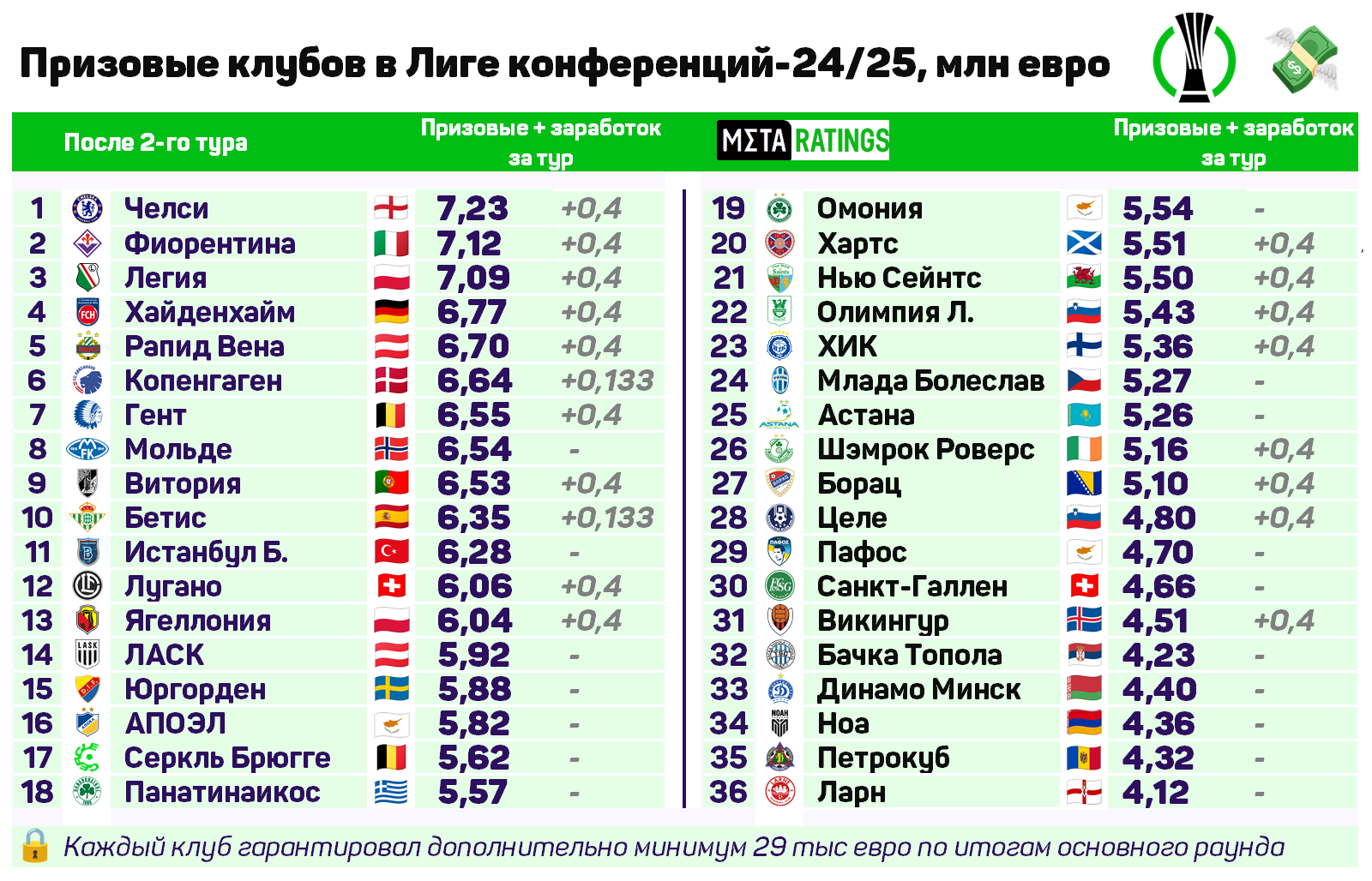 Призовые в Лиге конференций-2024/25