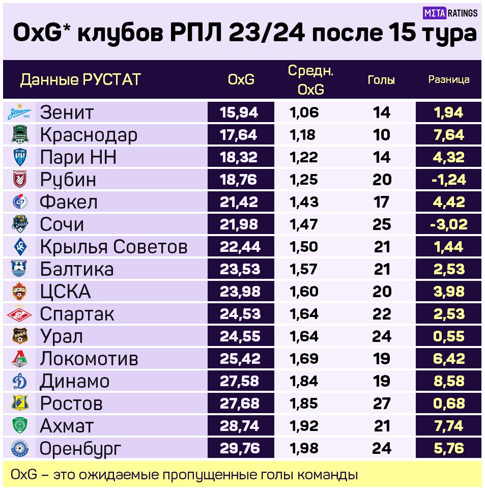 Ожидаемые пропущенные голы в первом круге РПЛ 2023/24