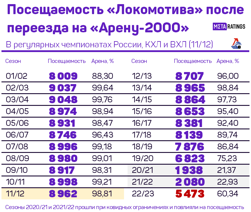 Посещаемость Локомотива