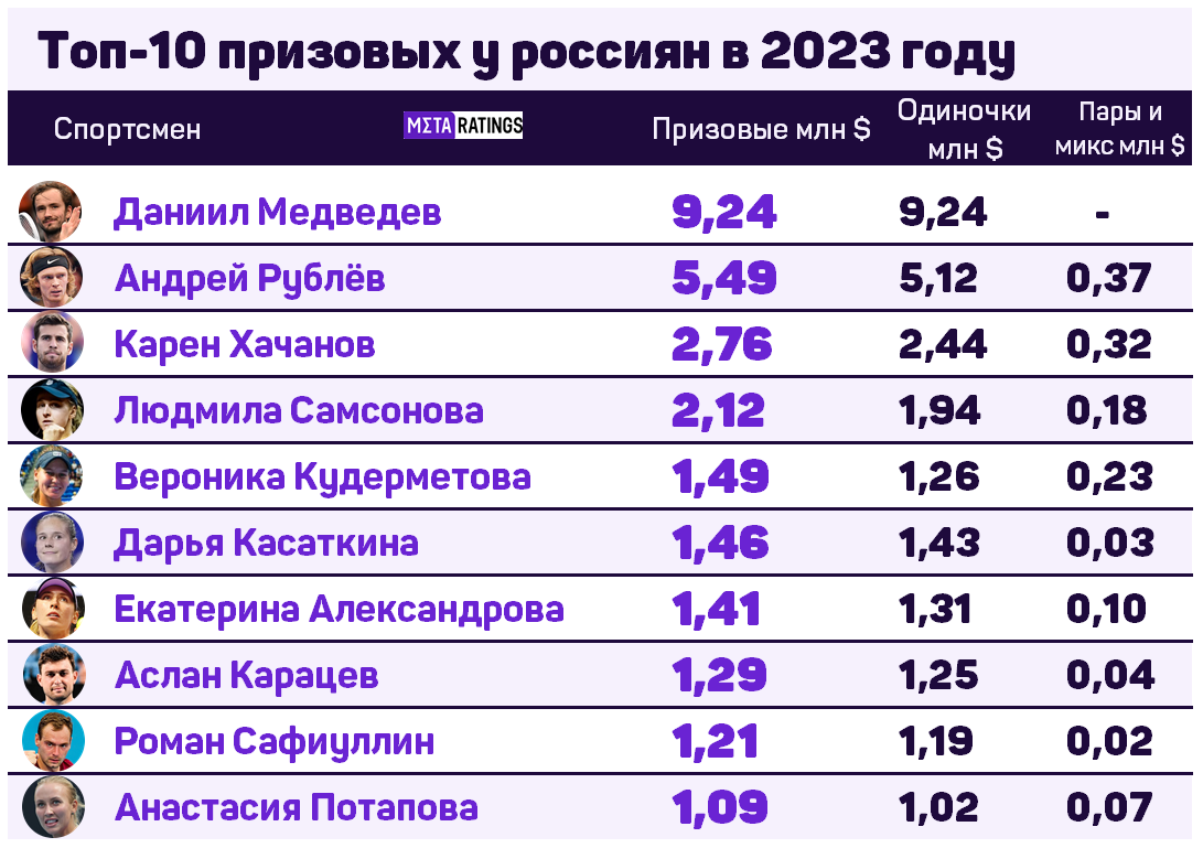 Топ-10 российских теннисистов по призовым в 2023 году
