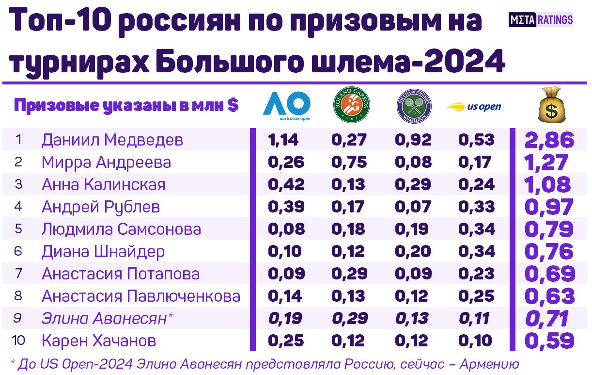 Топ-10 россиян по призовым на турнирах Большого шлема-2024