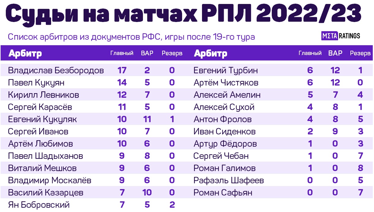 Статистика арбитров в сезоне РПЛ 2022/2023, назначения на матчи 19 тура  чемпионата России