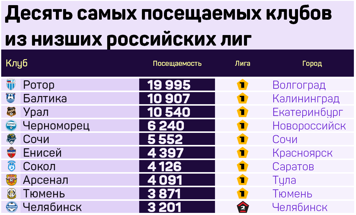 Самые посещаемые клубы России за пределами РПЛ