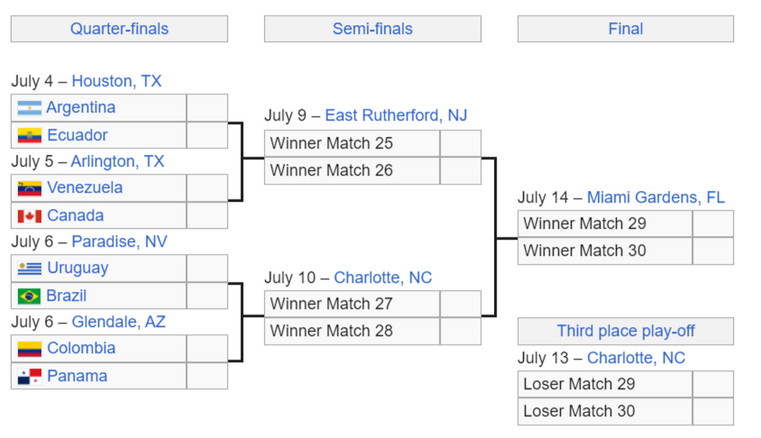 Сетка плей-офф Кубка Америки 2024