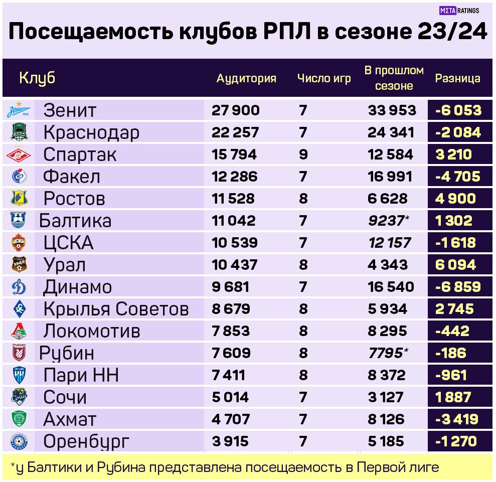 Посещаемость РПЛ 2023/24