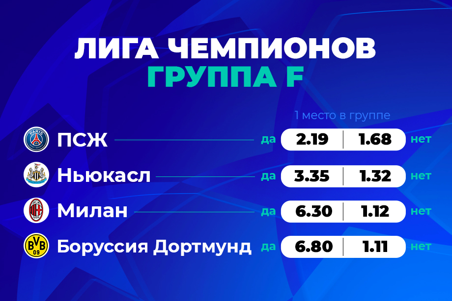 В PARI верят, что «ПСЖ» и «Ньюкасл» не пустят «Милан» и «Боруссию» в плей-офф ЛЧ