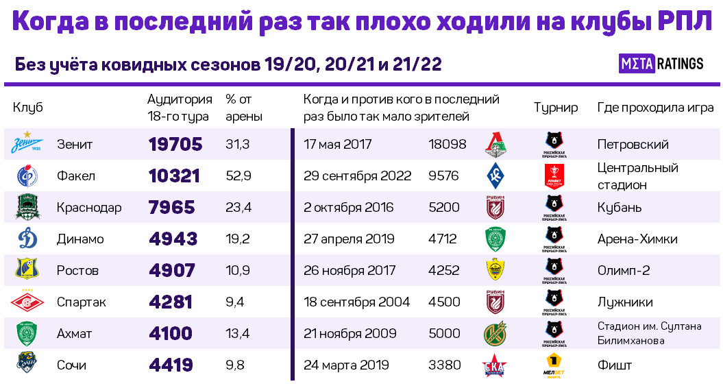 Мало посещаемый. РПЛ 3 тур посещаемость матчей. Посещаемость. Статистика посещаемости Спартака посещаемость 19-20. Формы РПЛ 22-23.