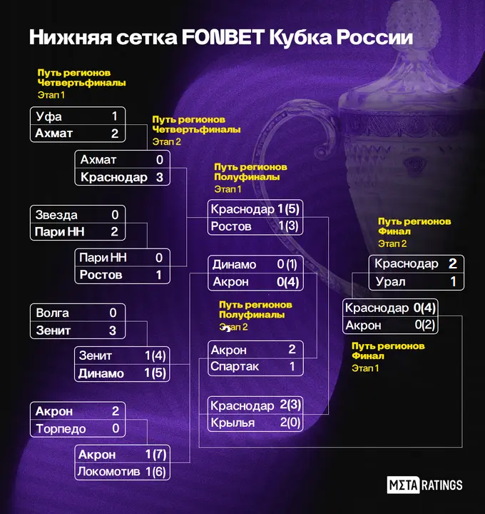 кубок россии фонбет сетка