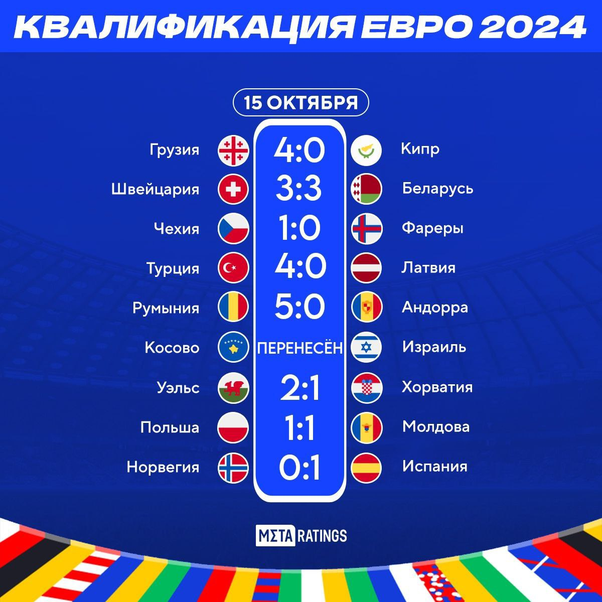 Все результаты игрового дня квалификации ЧЕ-2024