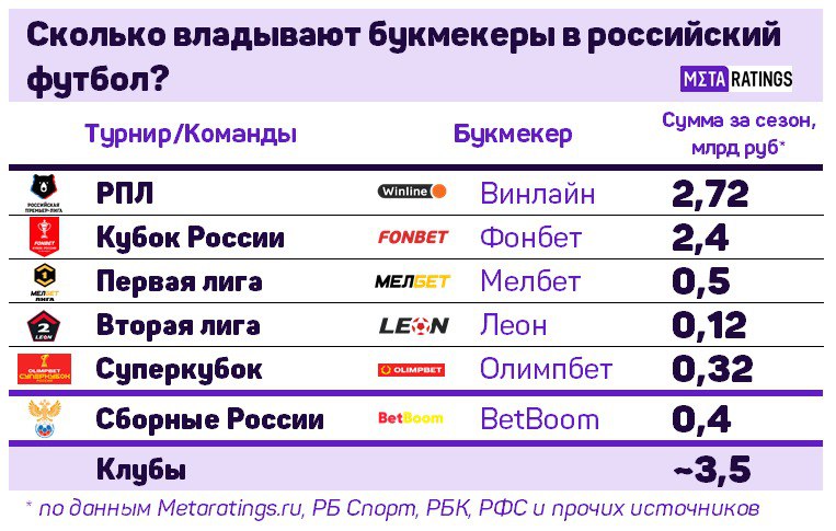 Сколько вкладывают букмекеры в российский футбол