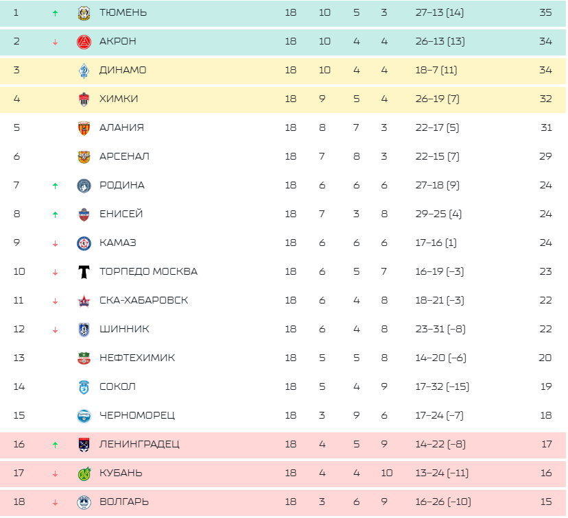 Турнирная таблица по итогам 18-го тура Первой Лиги