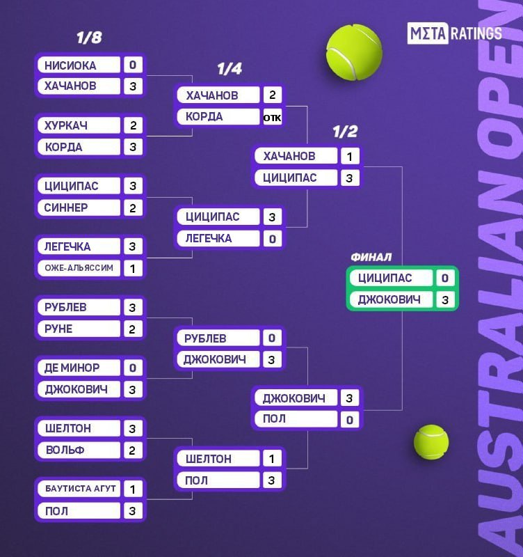 Мужская сетка Australian Open