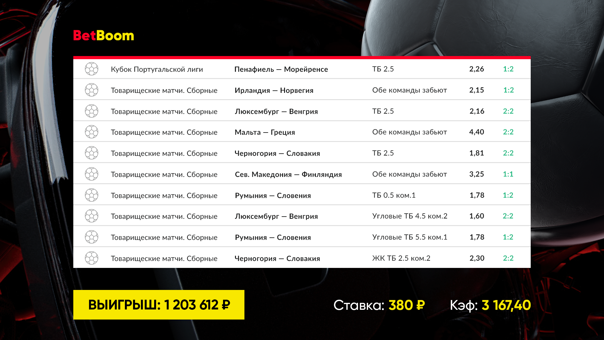 Гол на 153-й минуте футбольного матча принес клиенту BetBoom свыше 1 200 000 рублей. Да, это не ошибка!