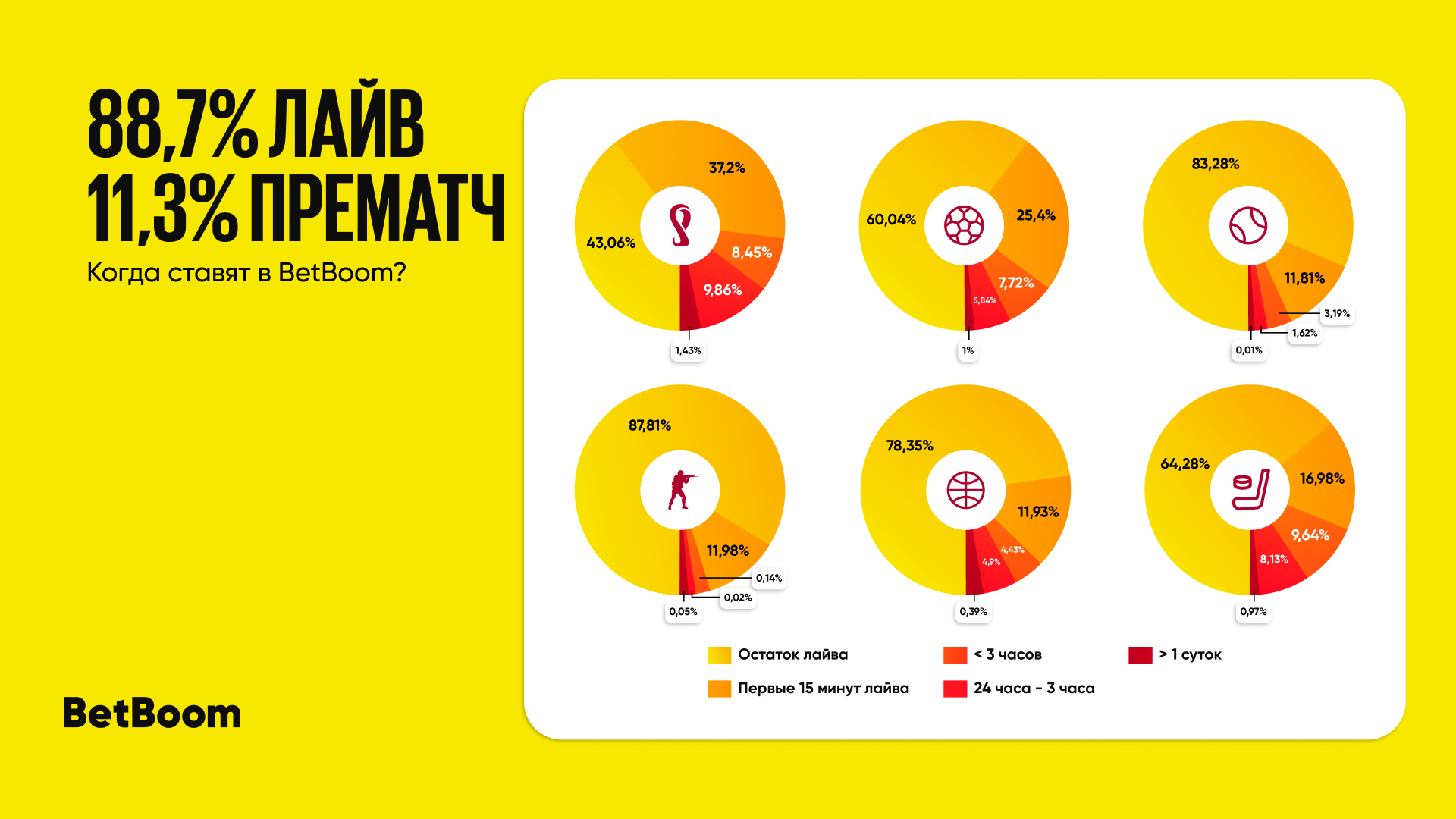 BetBoom – «На ЧМ-2022 в Катаре доля ставок в прематче составляет 19,7%»