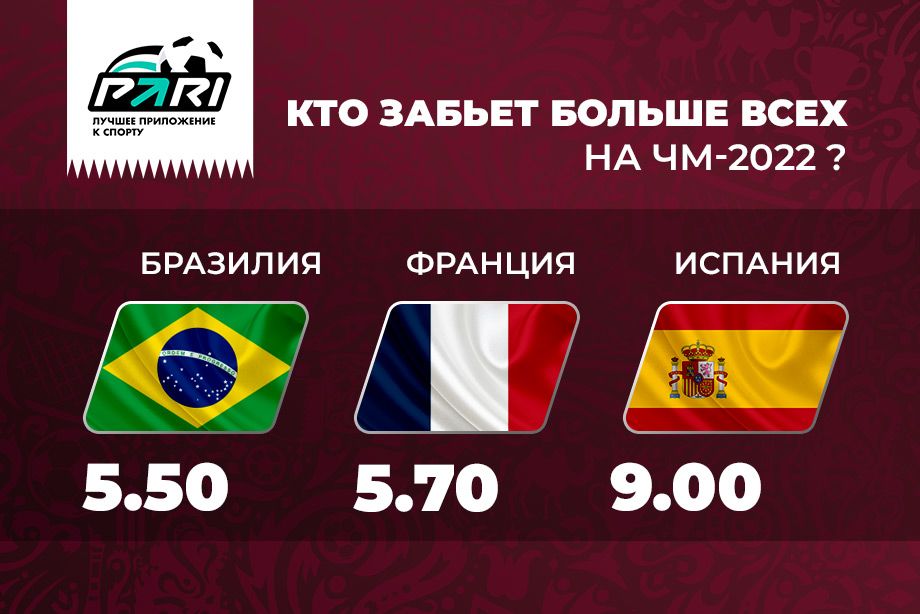 PARI: сборная Бразилии забьет больше всех на ЧМ-2022
