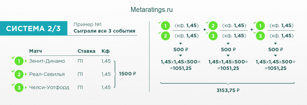 Как работает система в ставках. Система 2 из 3 пример. Система 2 из 3. 2 Система.