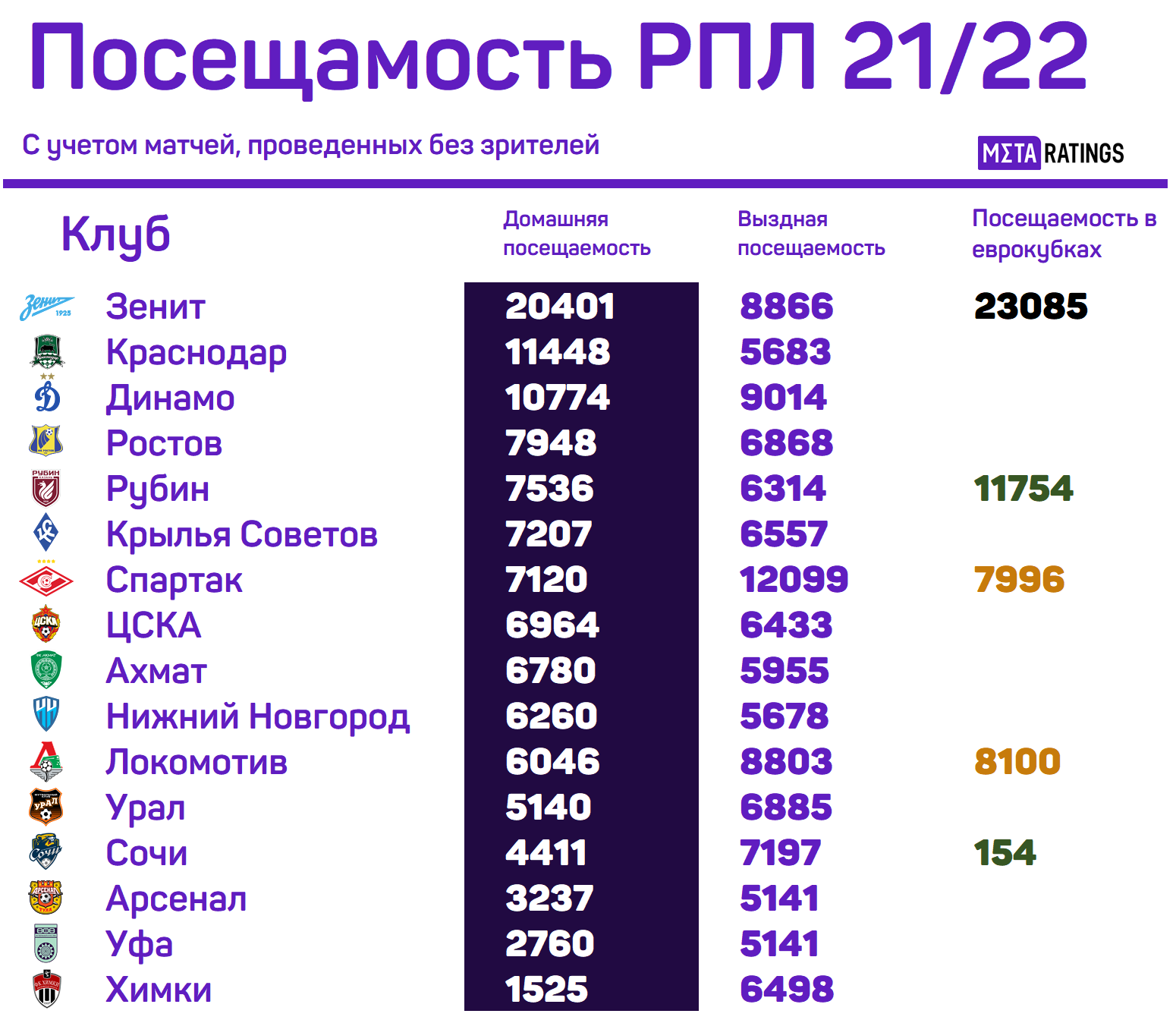 Посещаемость футбольных команд РПЛ и Европы в сезоне 2021/2022: сколько  зрителей ходили на Спартак, Зенит