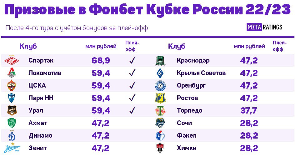 Призовые клубов РПЛ в Фонбет Кубке России после 4 туров