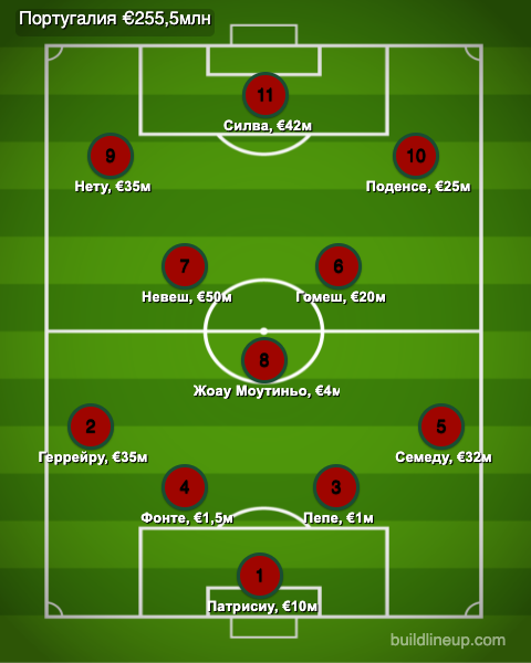 Схема сборной Португалии. Сборная Португалии расстановка. Какая схема игроков португальский команды. Какая схема у сборной Португалии.