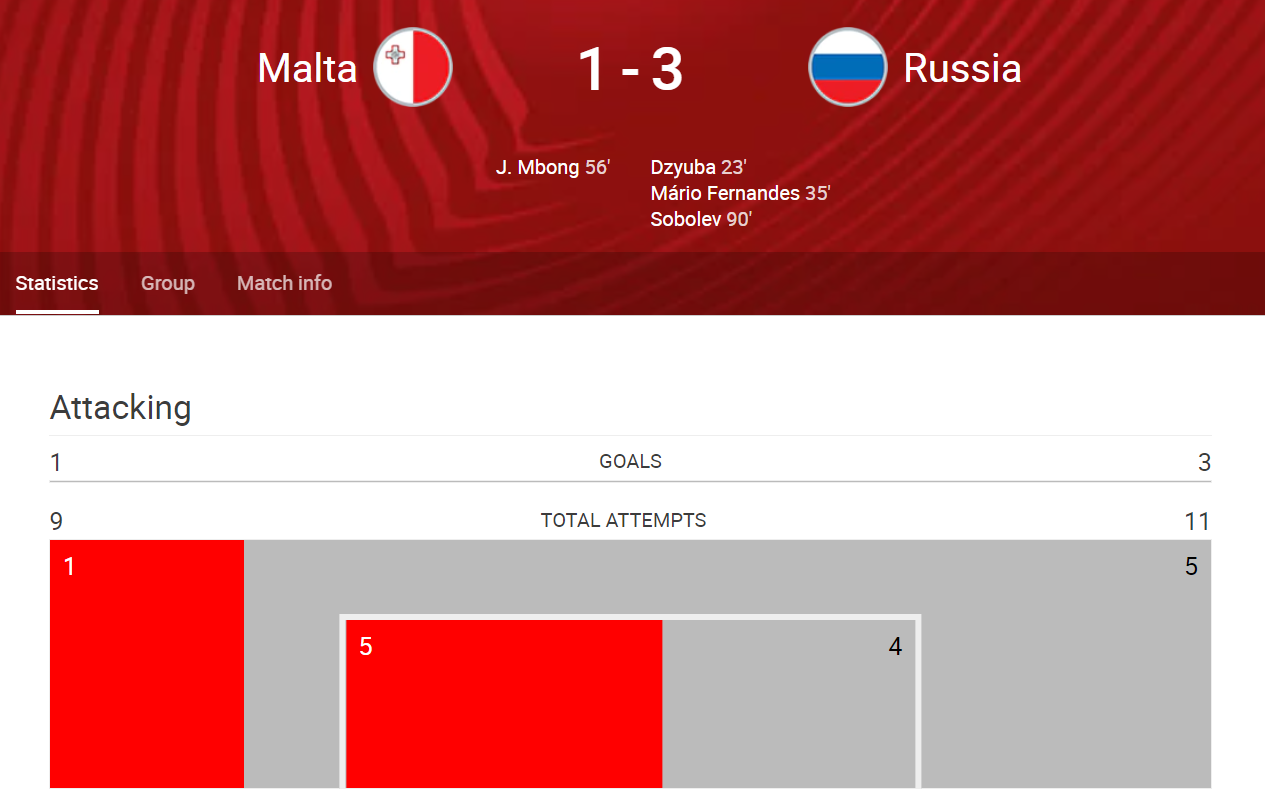 Официальная статистика матча Мальта – Россия (1:3)