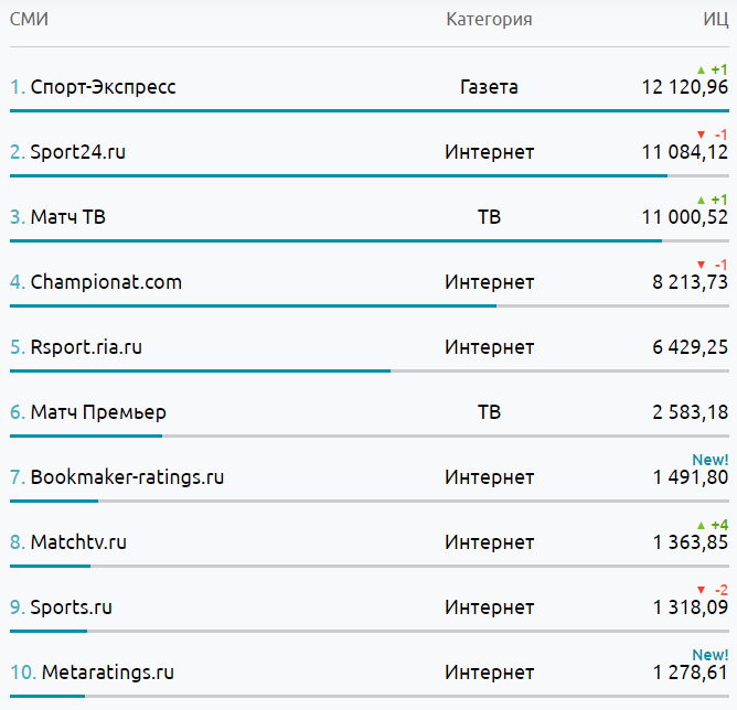 Metaratings прогнозы. Рейтинг спортивных СМИ.