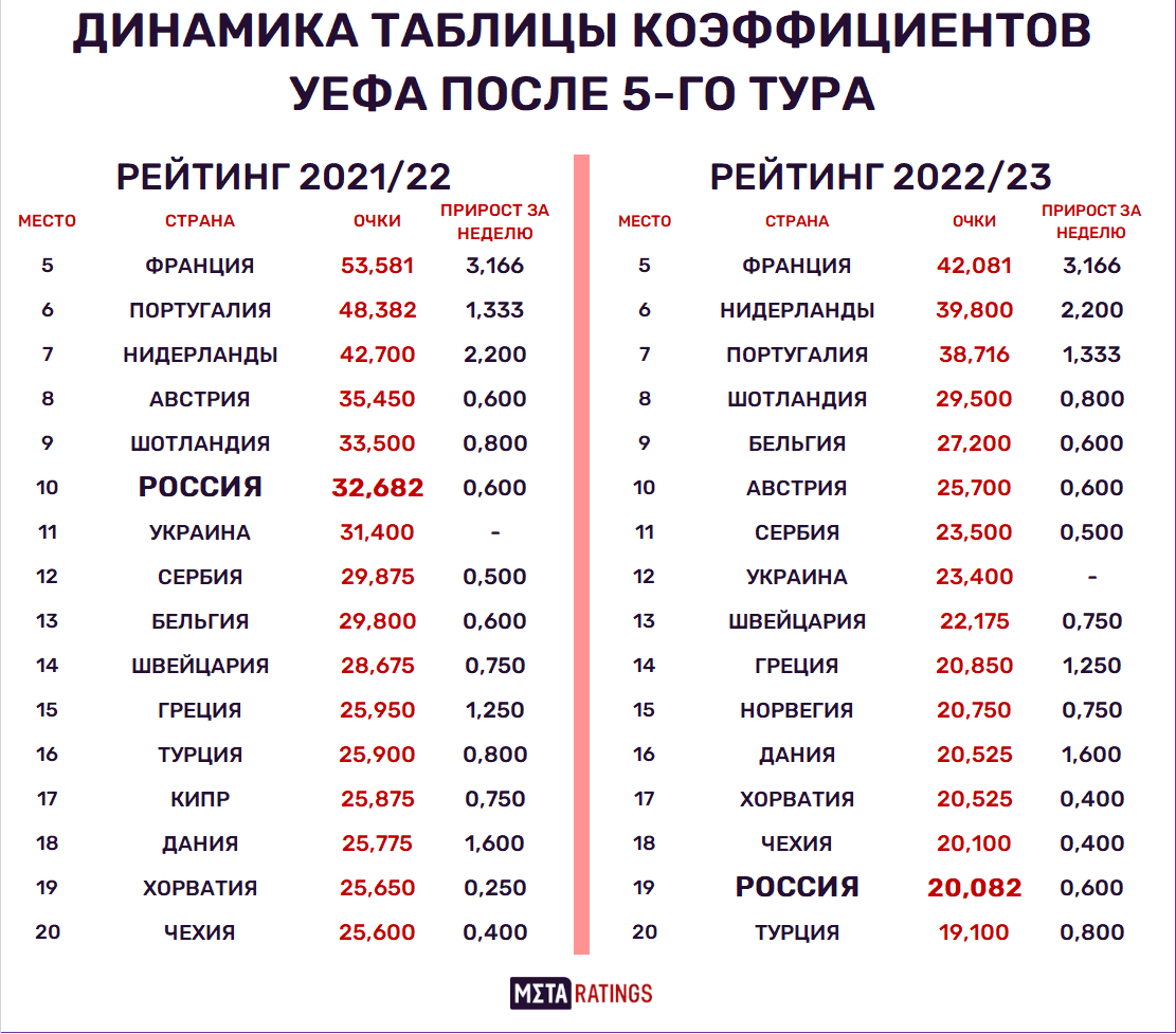 Рейтинг уефа. Коэффициент УЕФА 2021-2022. Рейтинг УЕФА 2022. Таблица коэффициентов УЕФА 2022-2023.