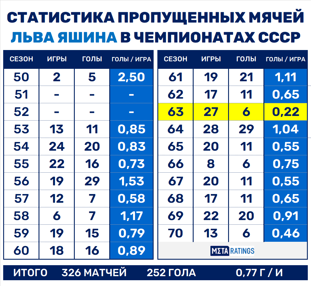 пропускал ли голы лев яшин