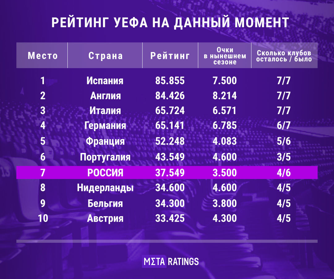 Футбол рейтинг клубов уефа. Рейтинг UEFA. Россия в рейтинге УЕФА. Список УЕФА. Рейтинг футбольных лиг УЕФА.