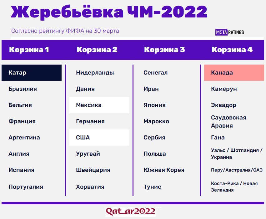 Порядок жеребьевки. Жеребьёвка чемпионата мира по футболу 2022 корзины. Корзины жеребьевки ЧМ 2022. Жеребьёвка чемпионата мира по футболу 2022 в Катаре группы. Чемпионат мира в Катаре жеребьевка.