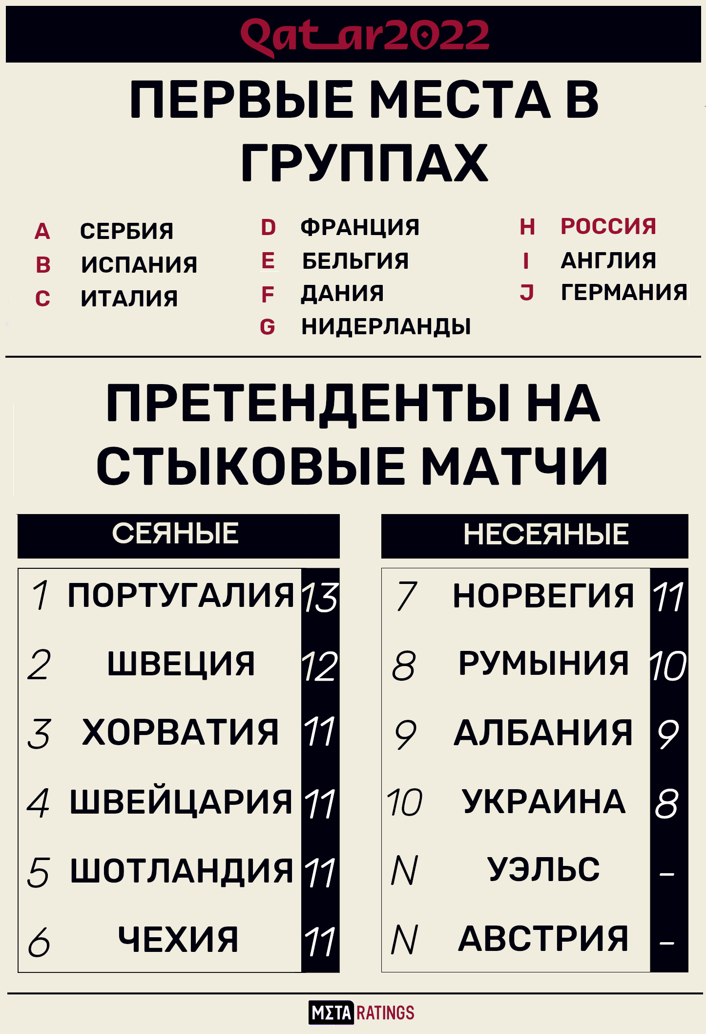 Что нужно сборной России для выхода на чемпионат мира 2022: таблица и  расклады перед Кипром и Хорватией