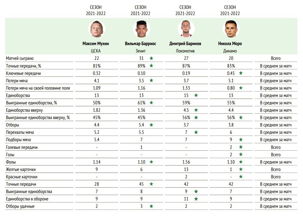 Сравнение Мухина с опорниками из других клубов РПЛ