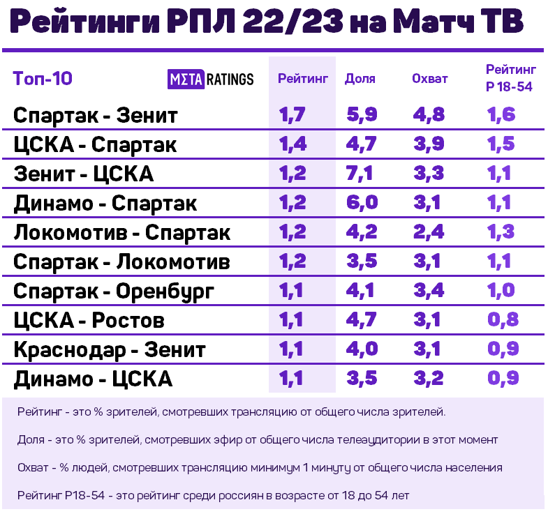 Список самых рейтинговых матчей РПЛ