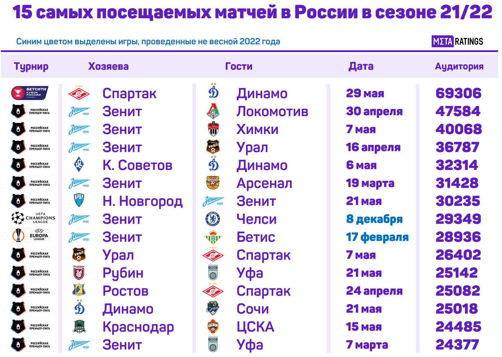 Посещаемость футбольных команд РПЛ и Европы в сезоне 2021/2022: сколько  зрителей ходили на Спартак, Зенит