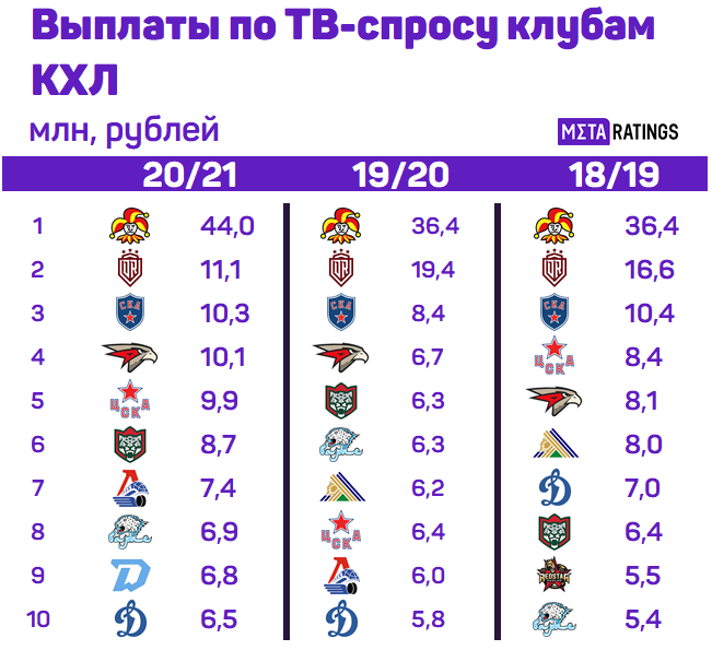 Выплаты по ТВ-спросу за три года