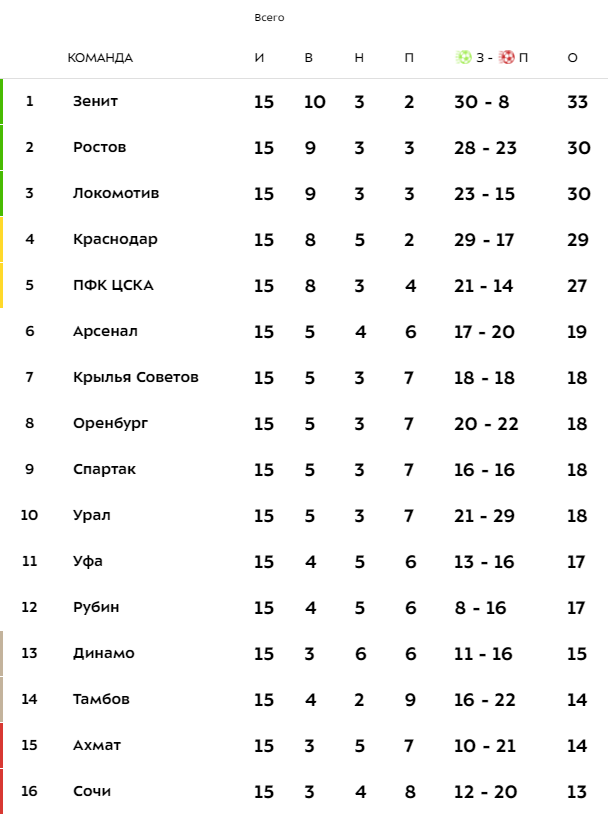 Футбол 15 тур таблица. Таблица РПЛ после 15 тура. Краснодар лига чемпионов таблица. Лига чемпионов Ростов таблица.