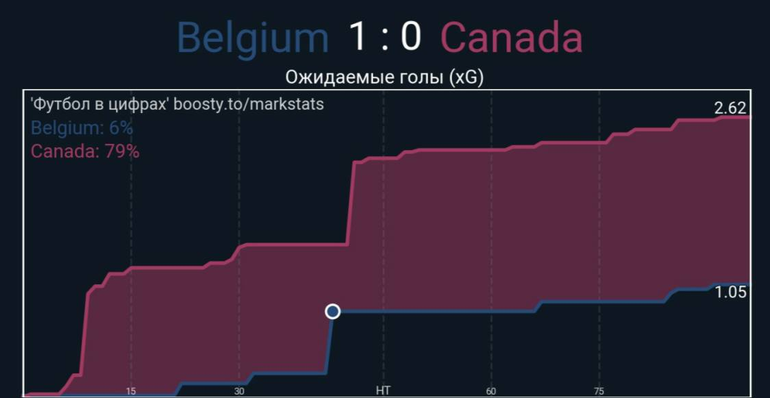 xG матча Бельгия – Канада
