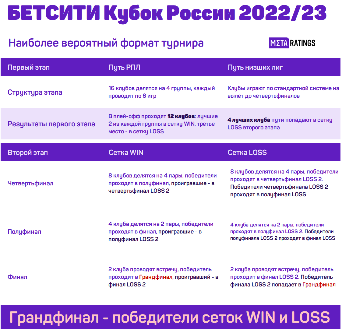 Каким будет Кубок России 2022-2023: формат проведения, сколько денег  принесут спонсоры, претенденты на права