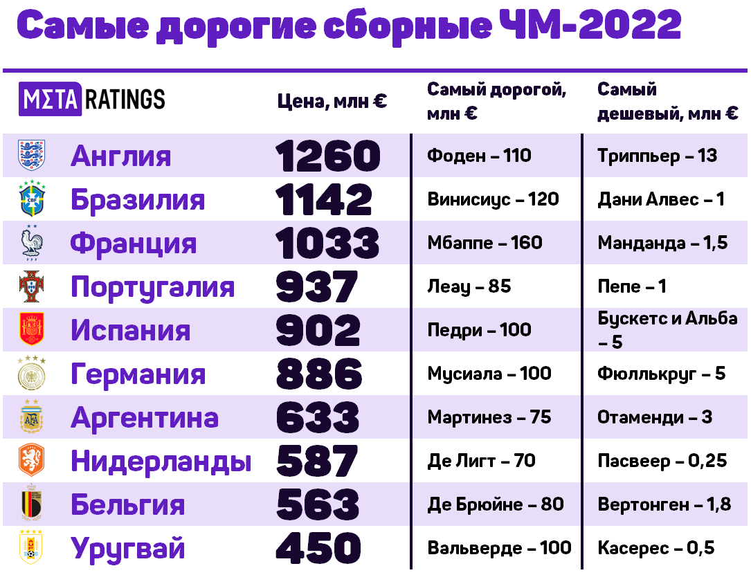 10 самых дорогих сборных на ЧМ-2022